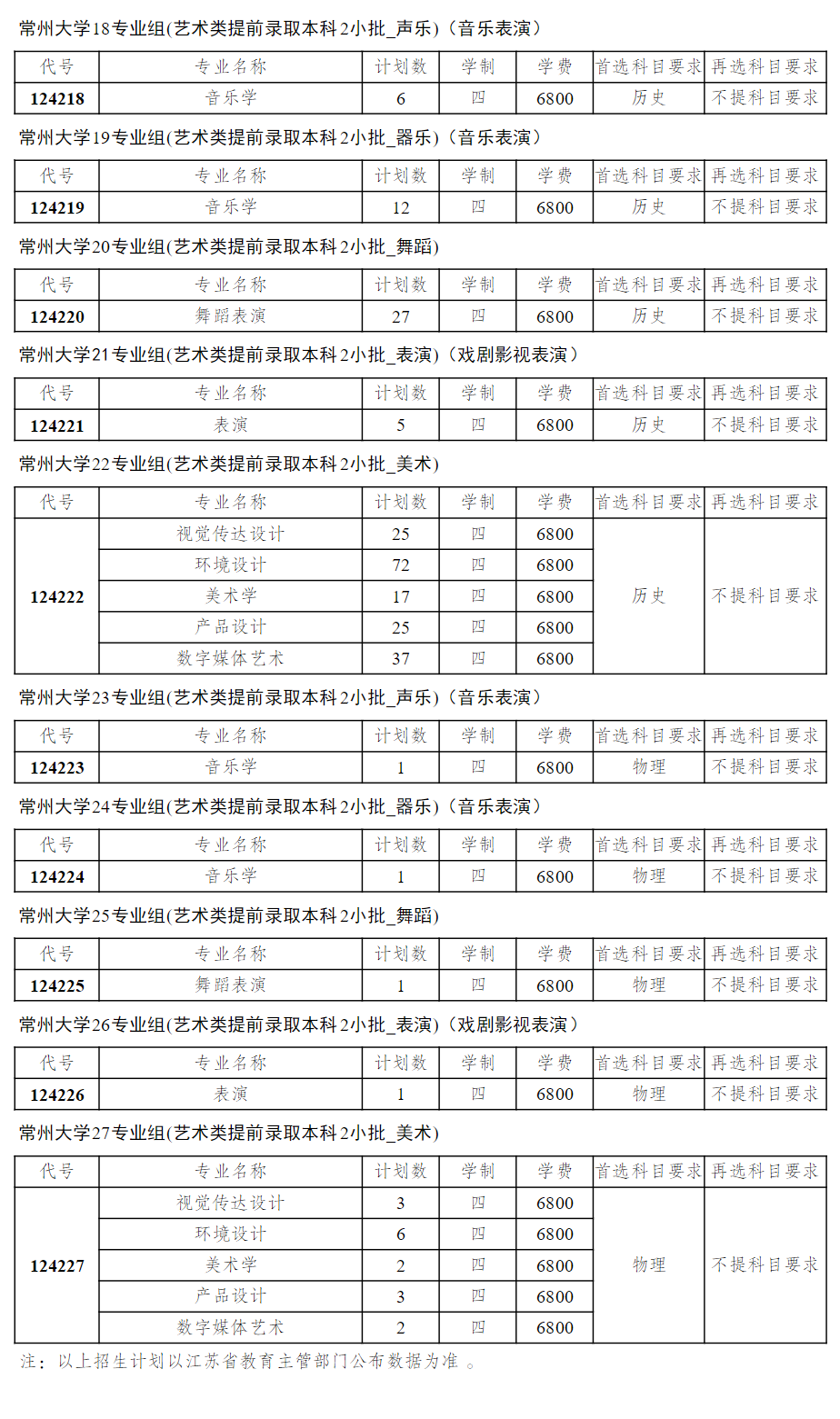 常州大學(xué)藝術(shù)類(lèi)專(zhuān)業(yè)有哪些？
