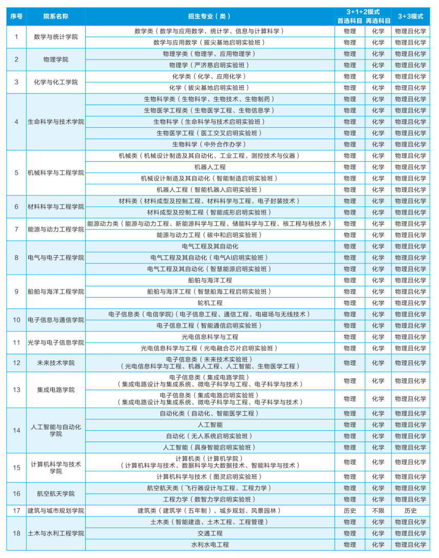 華中科技大學(xué)有哪些專業(yè)？