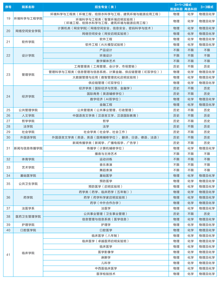 華中科技大學(xué)有哪些專業(yè)？