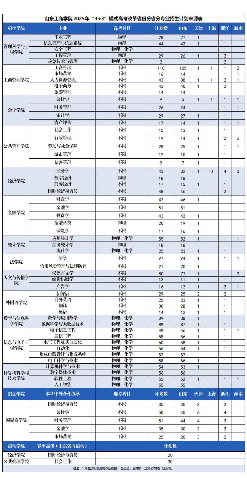 山東工商學(xué)院有哪些專業(yè)？