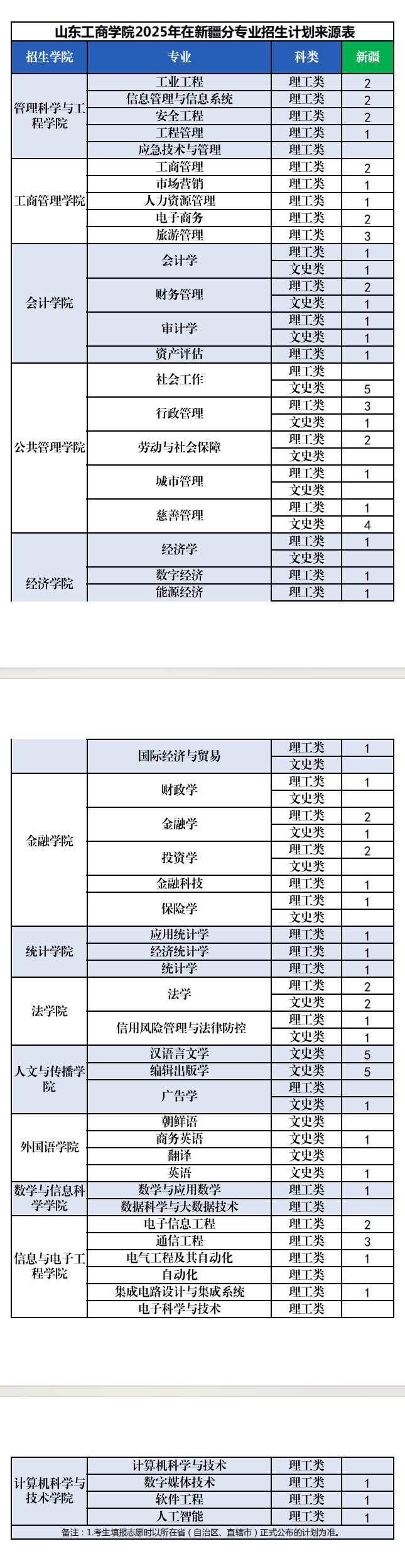 2025山東工商學院招生計劃-各專業(yè)招生人數是多少