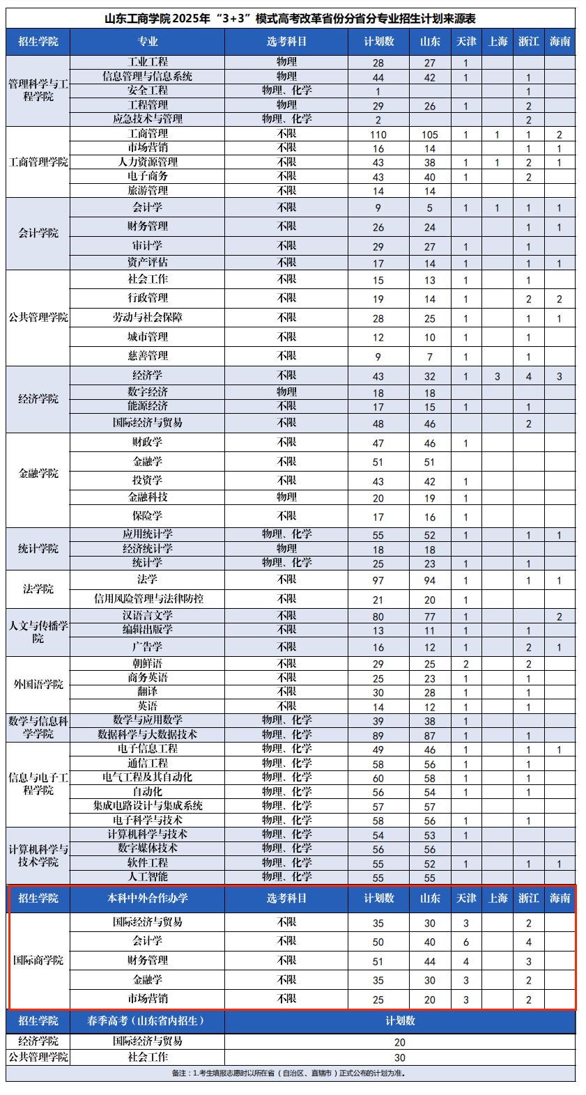 2025山東工商學院中外合作辦學招生計劃-各專業(yè)招生人數(shù)是多少