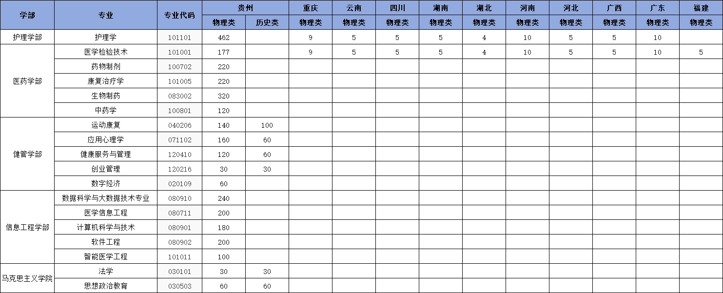 貴州中醫(yī)藥大學時珍學院有哪些專業(yè)？