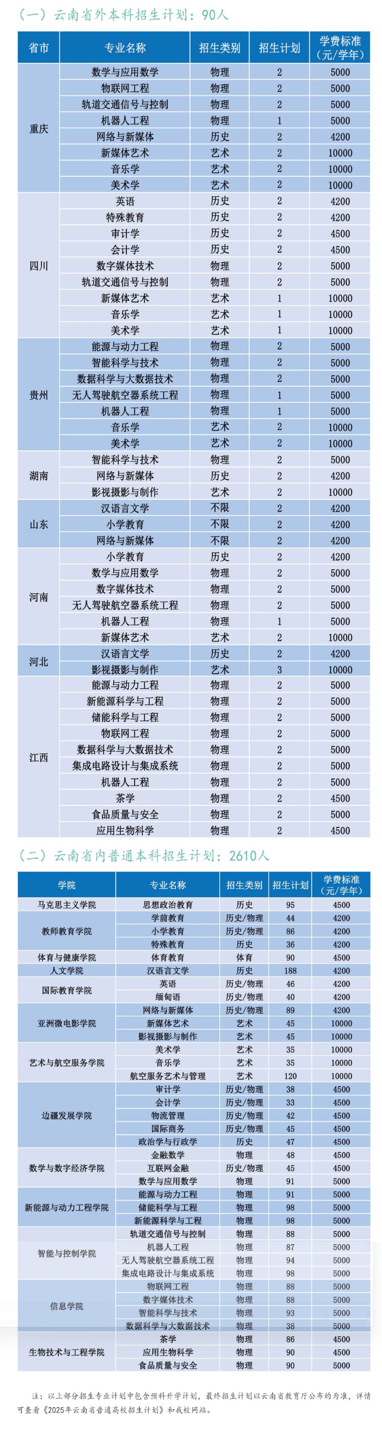 2025滇西科技師范學(xué)院招生計劃-各專業(yè)招生人數(shù)是多少