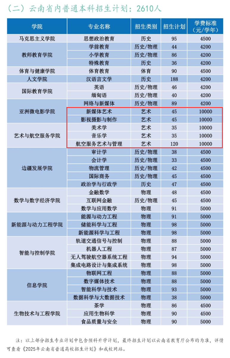 2025滇西科技师范学院艺术类招生计划-各专业招生人数是多少