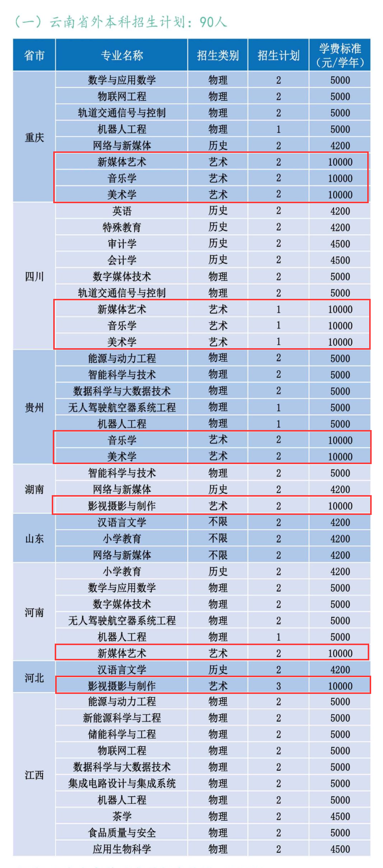 2025滇西科技师范学院艺术类招生计划-各专业招生人数是多少