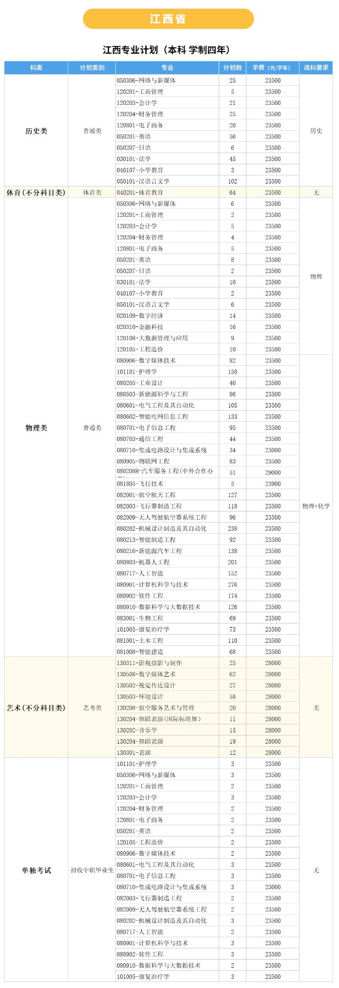 南昌理工学院有哪些专业？