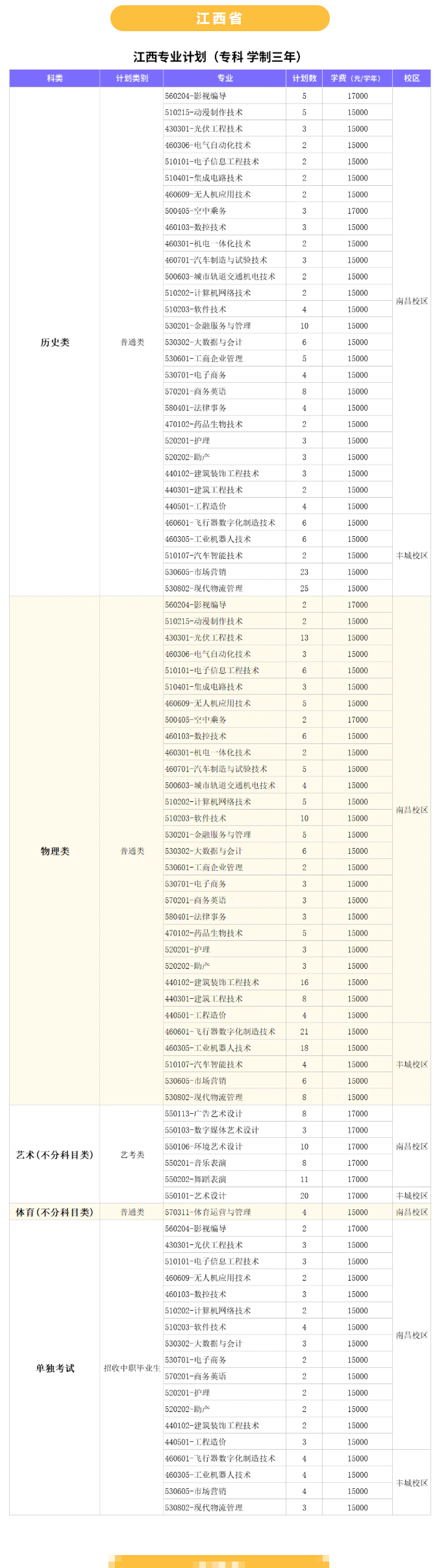 南昌理工学院有哪些专业？