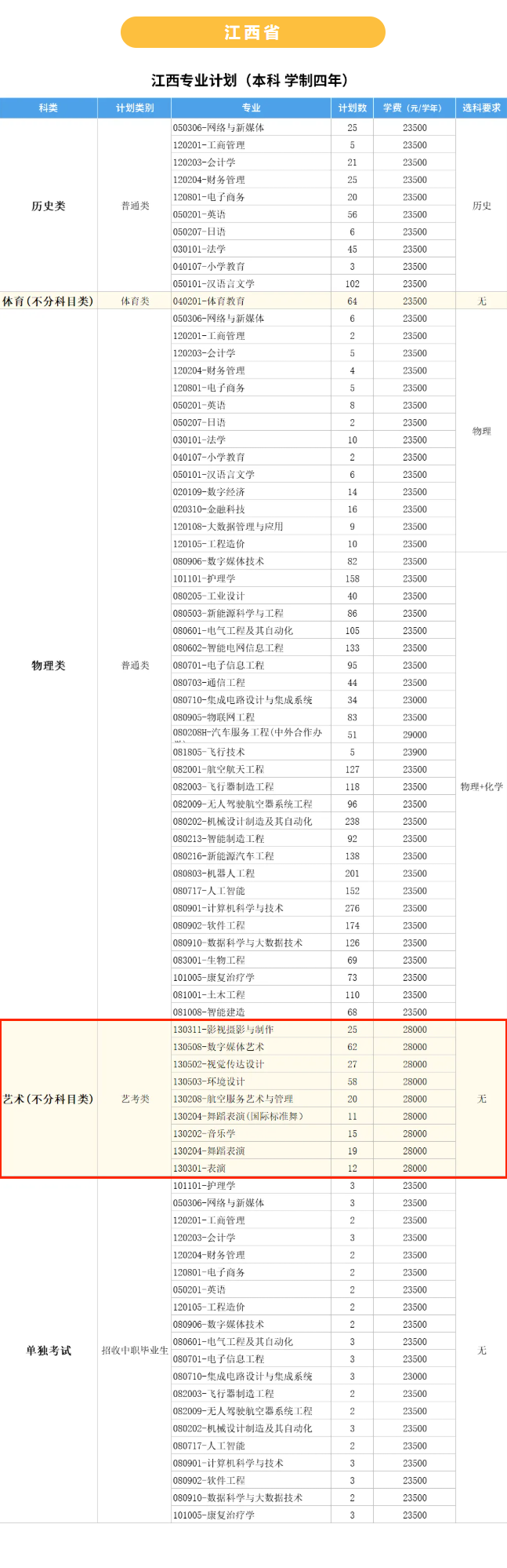南昌理工學院藝術類專業(yè)有哪些？