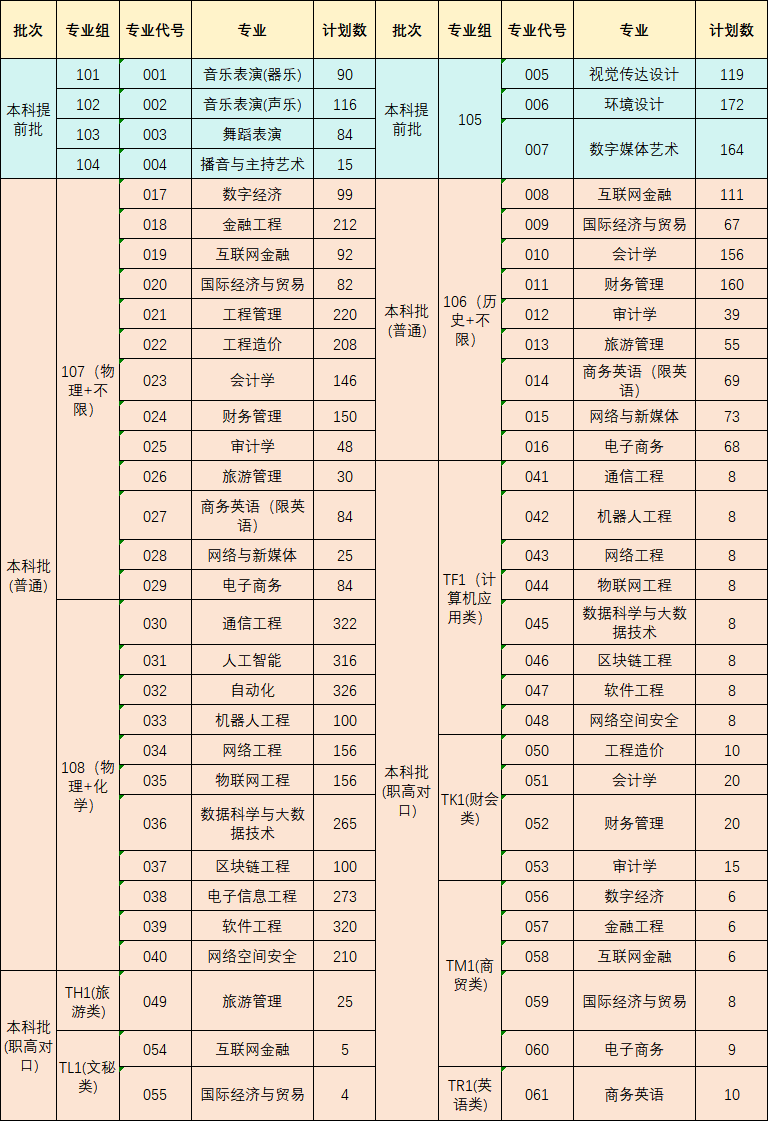 2025湖南信息學院招生計劃-各專業(yè)招生人數(shù)是多少