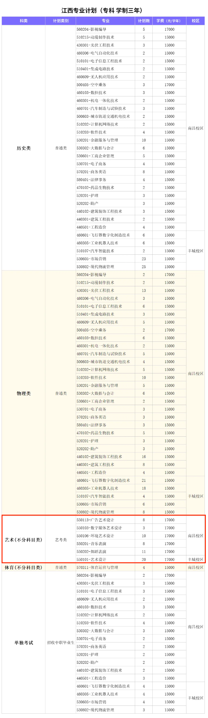 南昌理工學院藝術類專業(yè)有哪些？