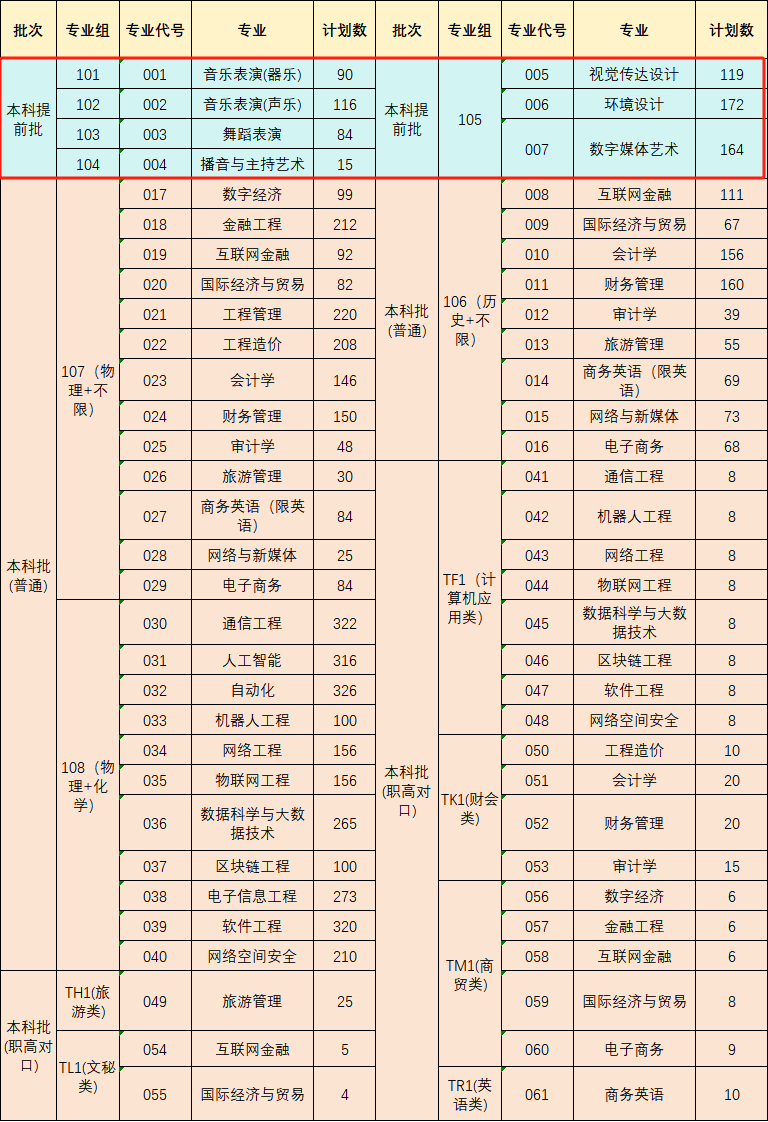 2025湖南信息學(xué)院藝術(shù)類招生計劃-各專業(yè)招生人數(shù)是多少