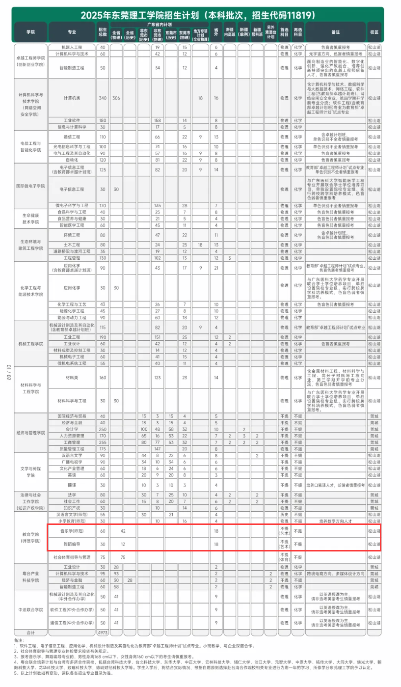 2025東莞理工學(xué)院藝術(shù)類招生計劃-各專業(yè)招生人數(shù)是多少