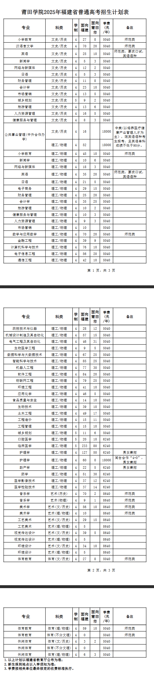 2025莆田學(xué)院招生計劃-各專業(yè)招生人數(shù)是多少