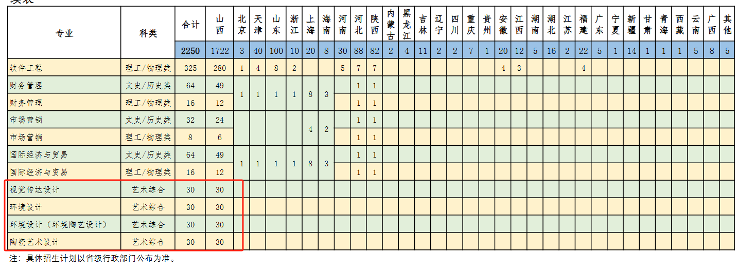 2025山西工學(xué)院藝術(shù)類招生計劃-各專業(yè)招生人數(shù)是多少