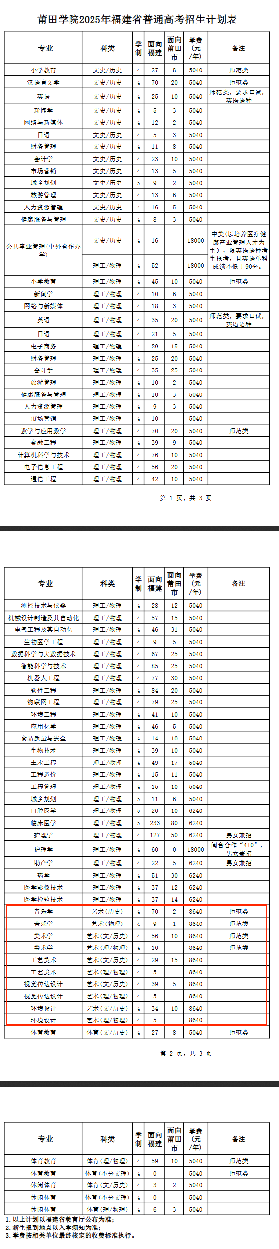莆田學(xué)院藝術(shù)類專業(yè)有哪些？
