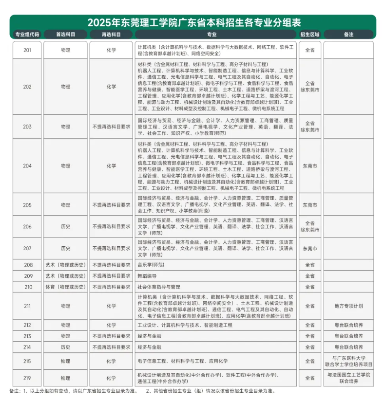 東莞理工學(xué)院有哪些專業(yè)？