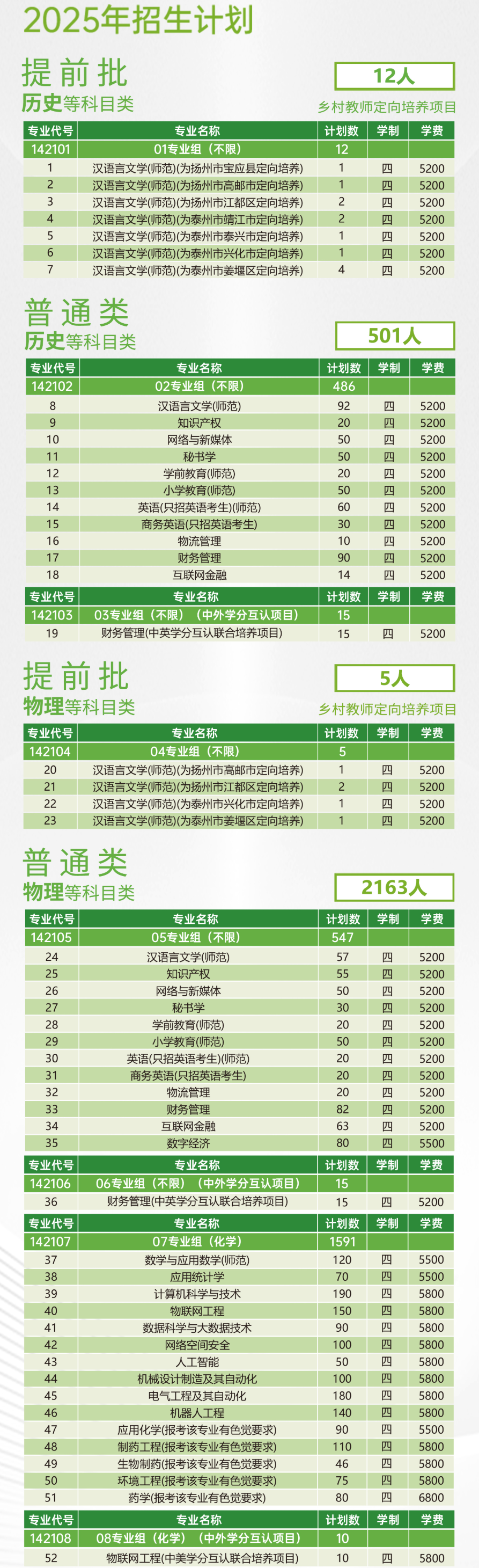 泰州學(xué)院有哪些專業(yè)？