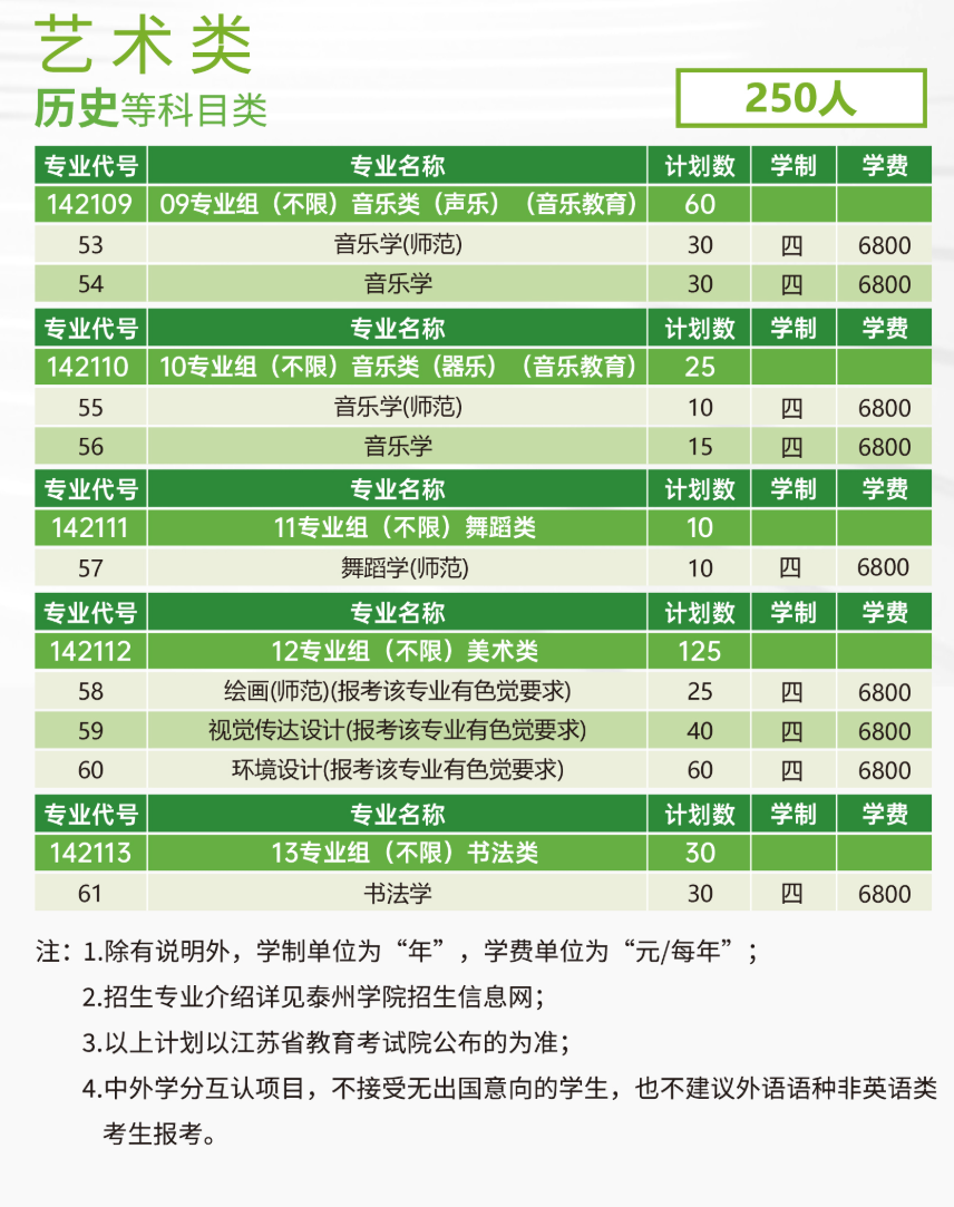 泰州學(xué)院藝術(shù)類(lèi)專(zhuān)業(yè)有哪些？