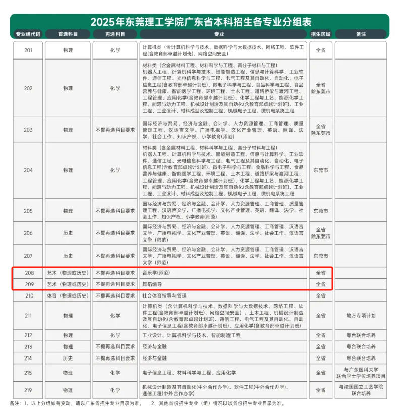 東莞理工學(xué)院藝術(shù)類(lèi)專(zhuān)業(yè)有哪些？