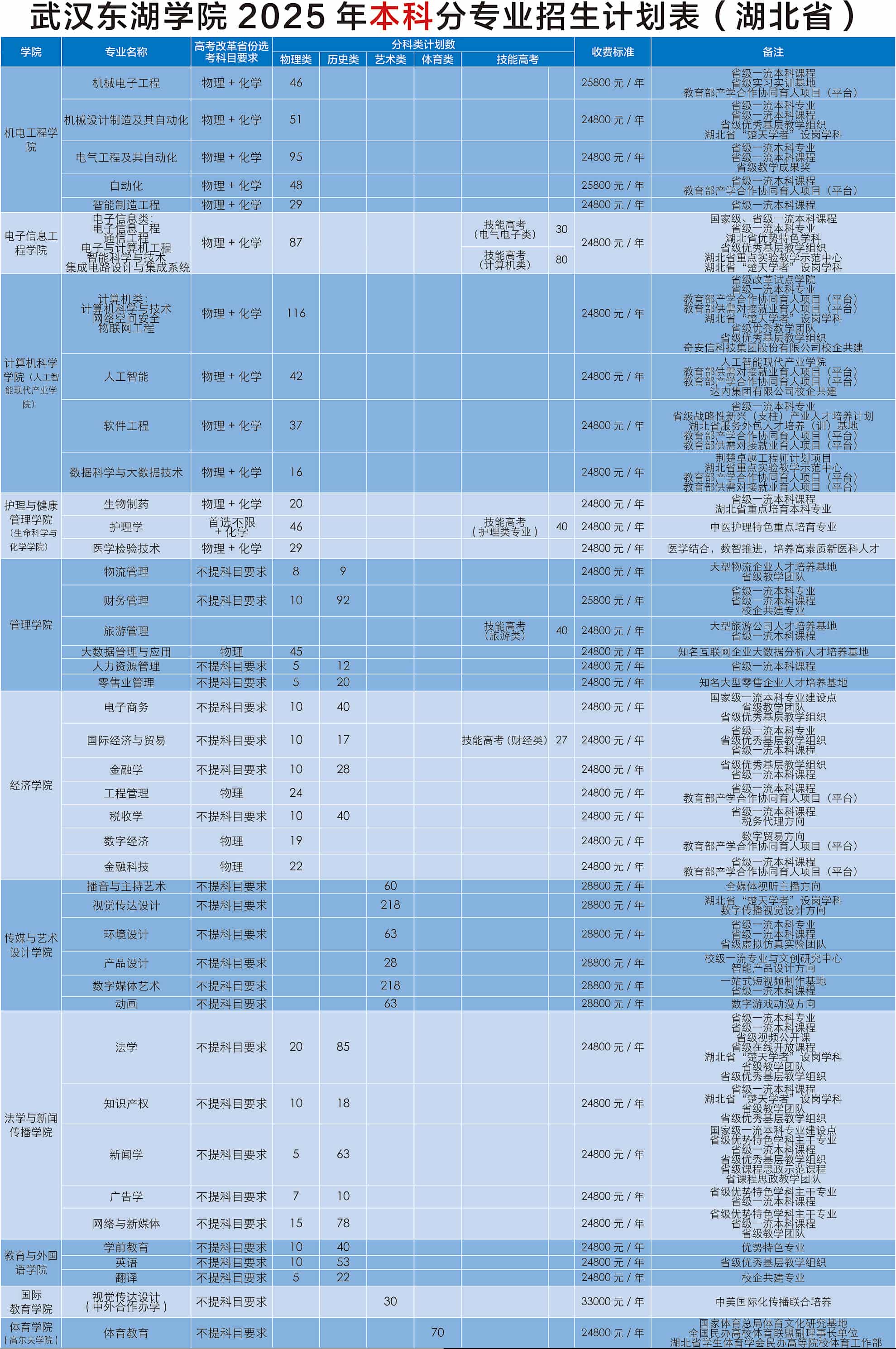 2025武漢東湖學院招生計劃-各專業(yè)招生人數(shù)是多少