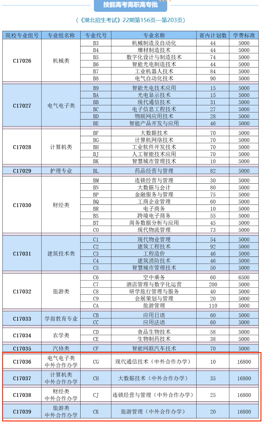 2025武漢職業(yè)技術(shù)大學中外合作辦學招生計劃-各專業(yè)招生人數(shù)是多少