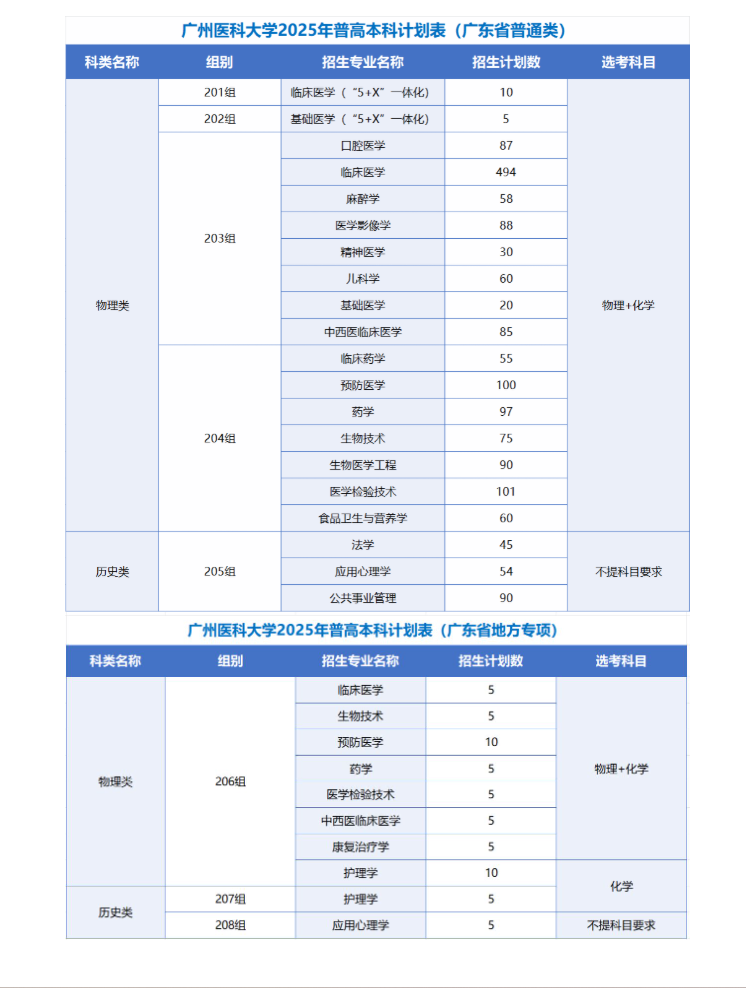 2025廣州醫(yī)科大學招生計劃-各專業(yè)招生人數(shù)是多少