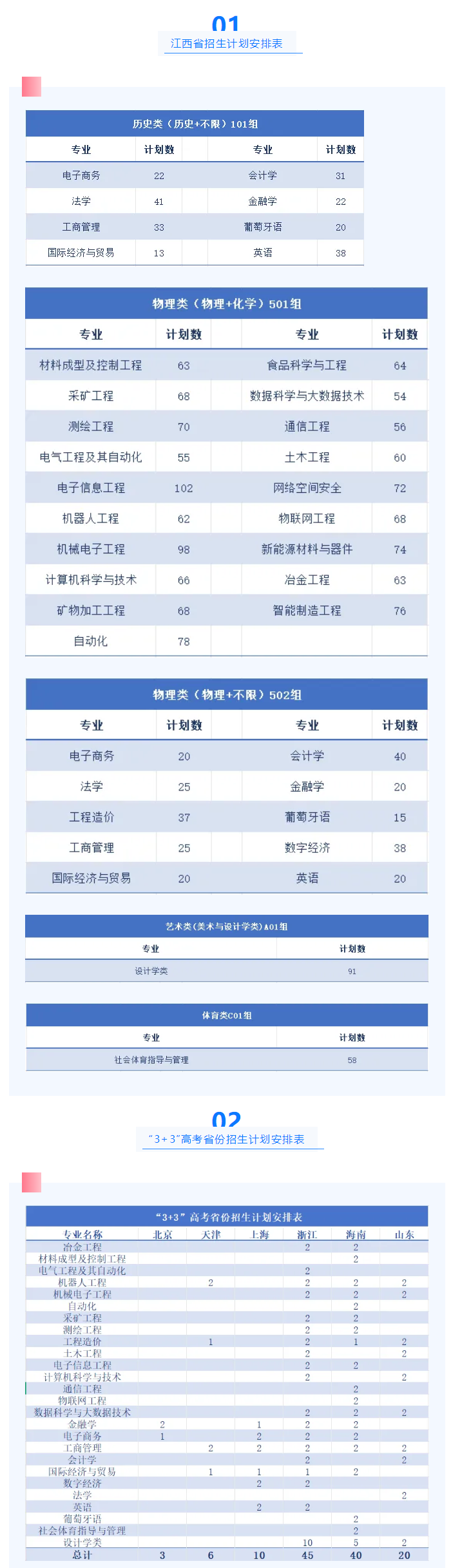 2025贛南科技學(xué)院招生計劃-各專業(yè)招生人數(shù)是多少