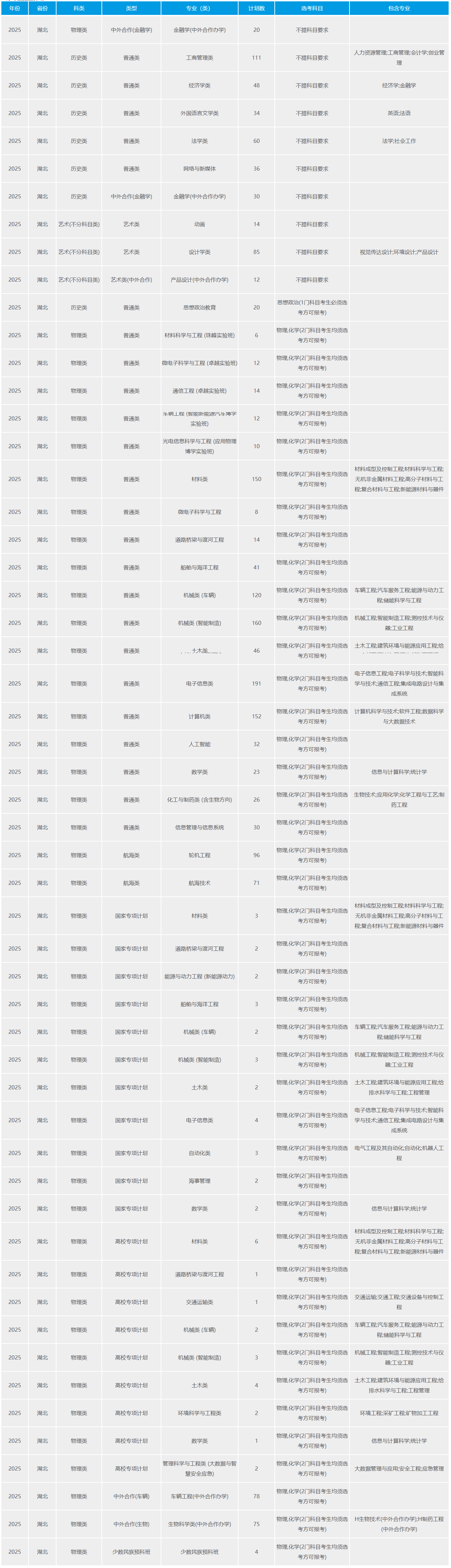 2025武漢理工大學招生計劃-各專業(yè)招生人數(shù)是多少