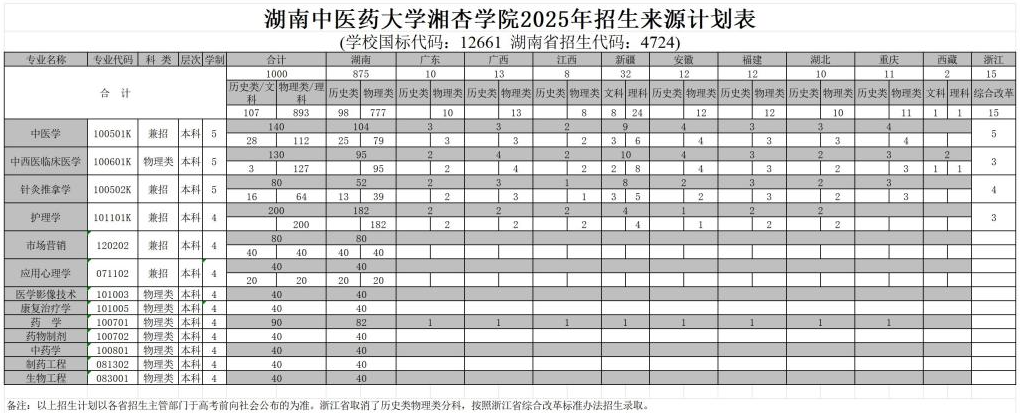 2025湖南中醫(yī)藥大學湘杏學院招生計劃-各專業(yè)招生人數(shù)是多少