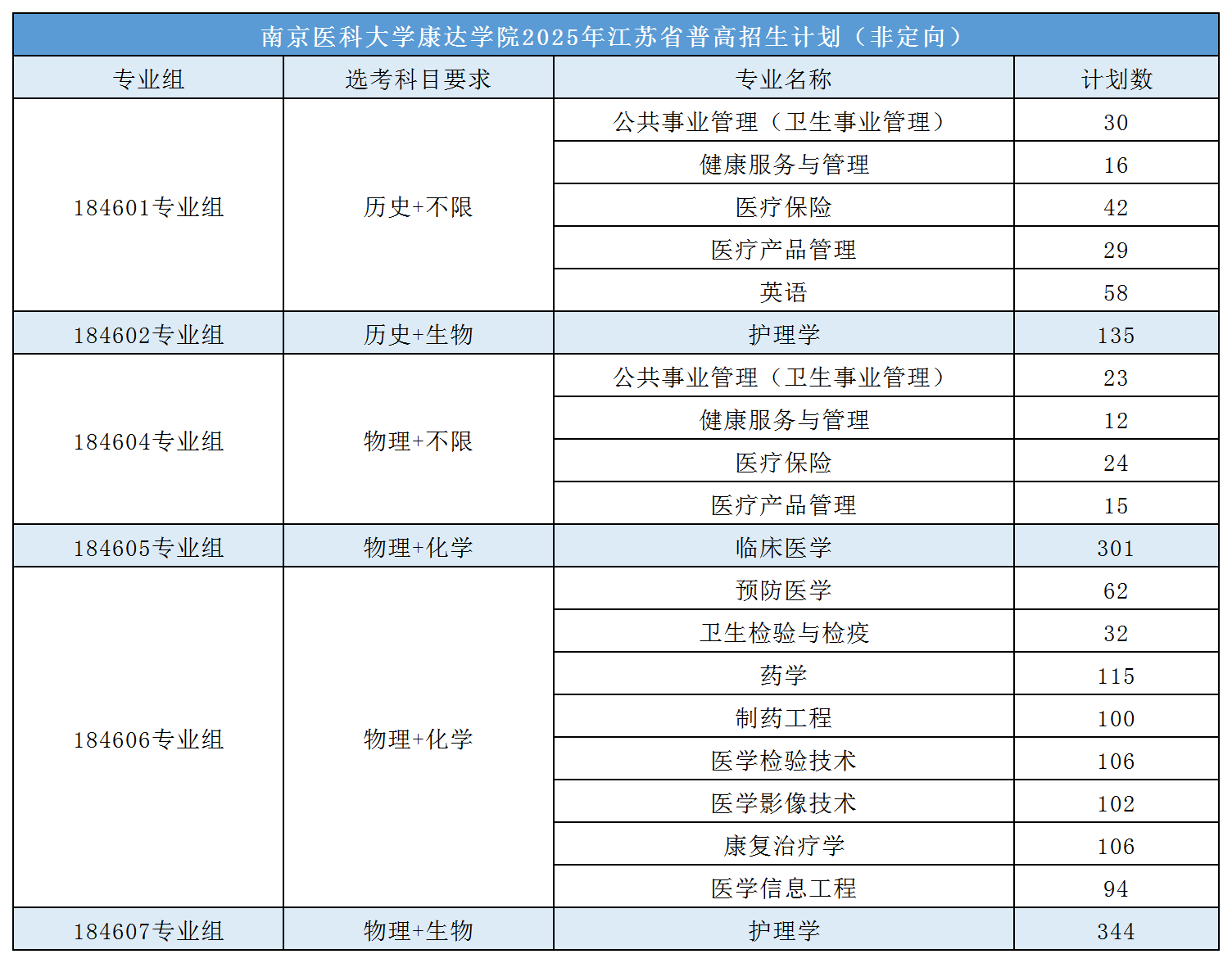 2025南京醫(yī)科大學(xué)康達(dá)學(xué)院招生計(jì)劃-各專業(yè)招生人數(shù)是多少