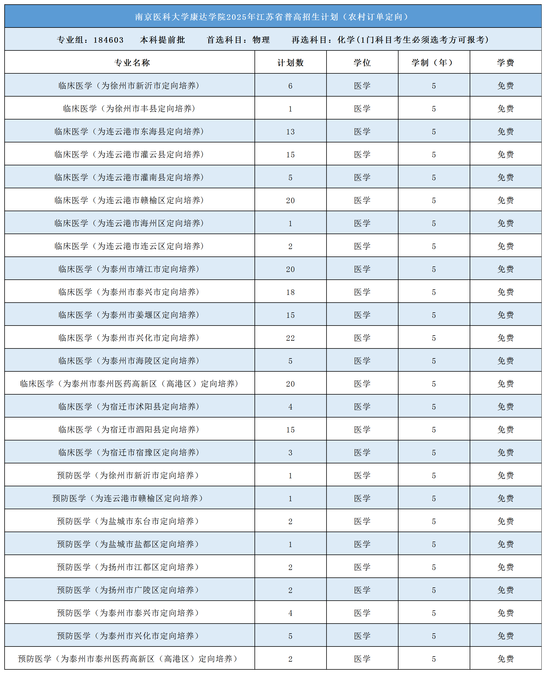 2025南京醫(yī)科大學(xué)康達(dá)學(xué)院招生計(jì)劃-各專業(yè)招生人數(shù)是多少