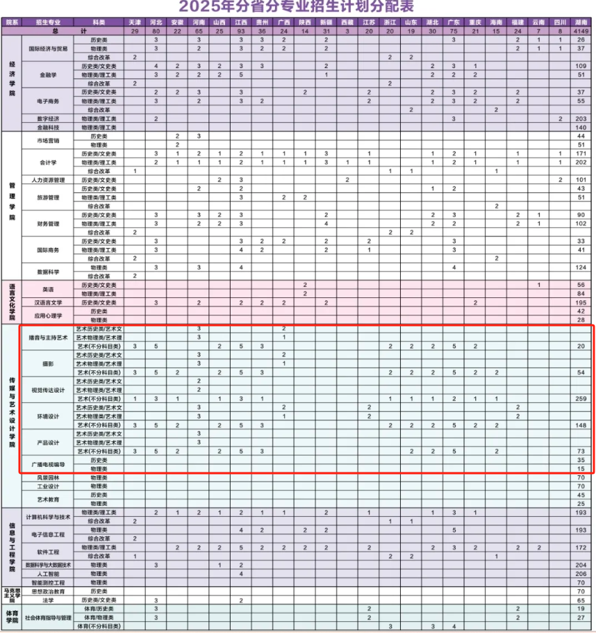 2025中南林業(yè)科技大學(xué)涉外學(xué)院藝術(shù)類招生計劃-各專業(yè)招生人數(shù)是多少
