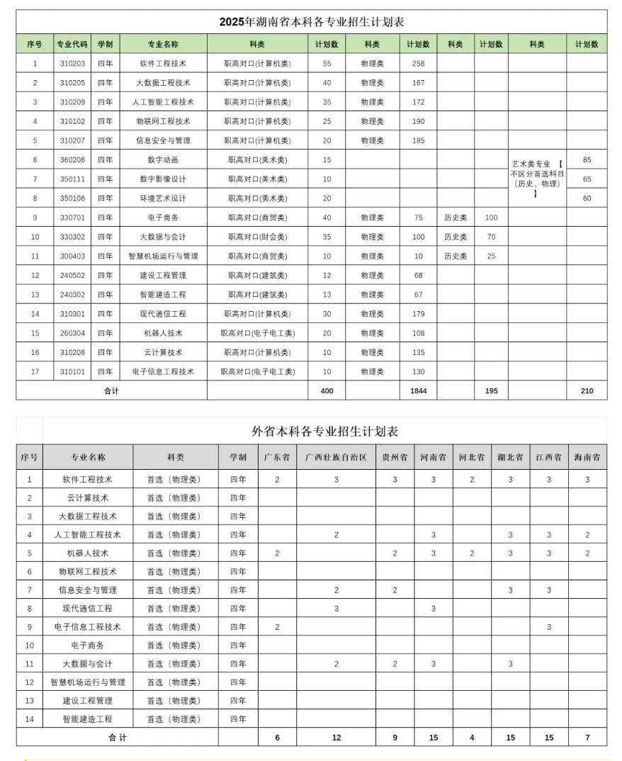 2025湖南軟件職業(yè)技術(shù)大學(xué)招生計(jì)劃-各專業(yè)招生人數(shù)是多少