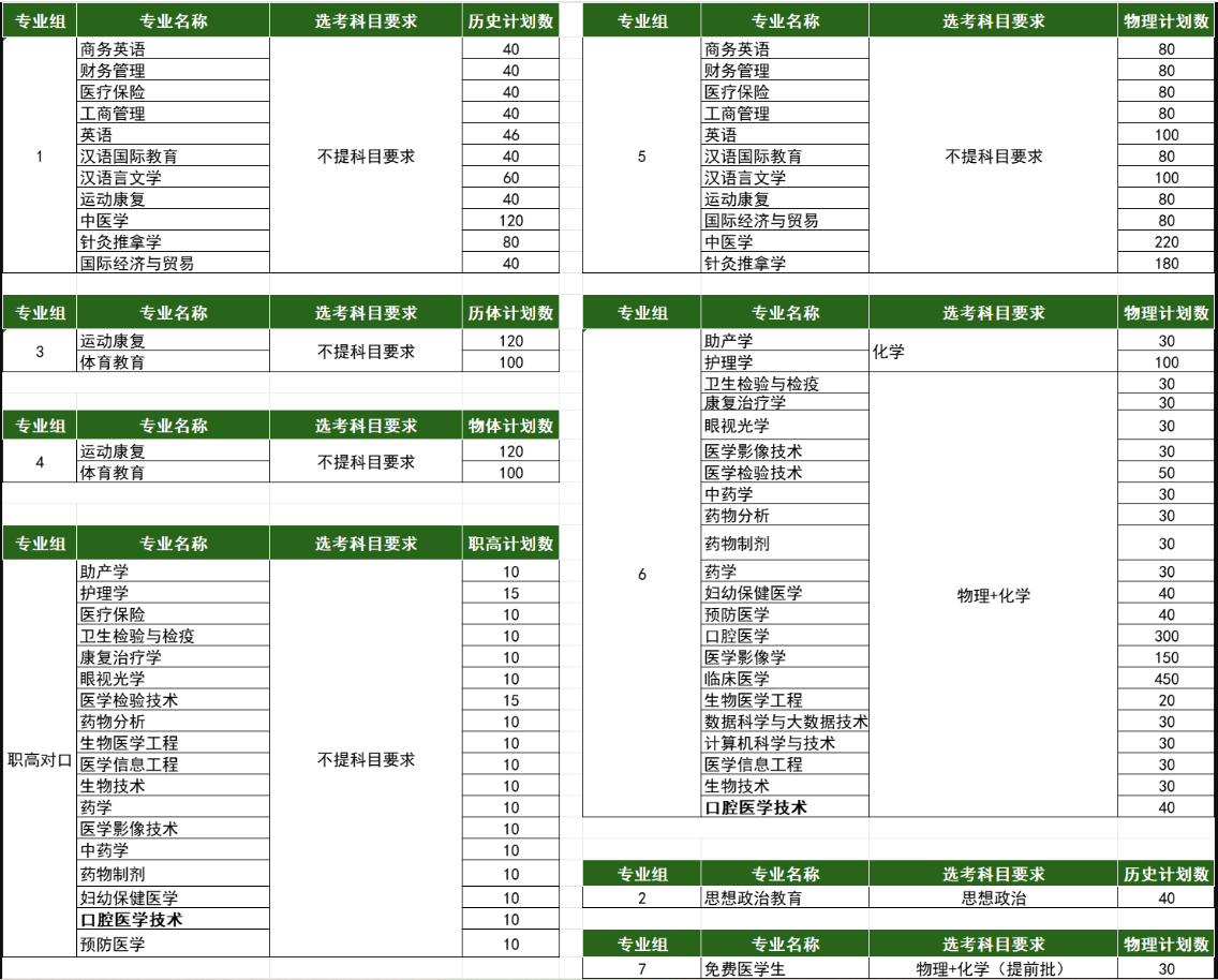 2025長(zhǎng)沙醫(yī)學(xué)院招生計(jì)劃-各專(zhuān)業(yè)招生人數(shù)是多少