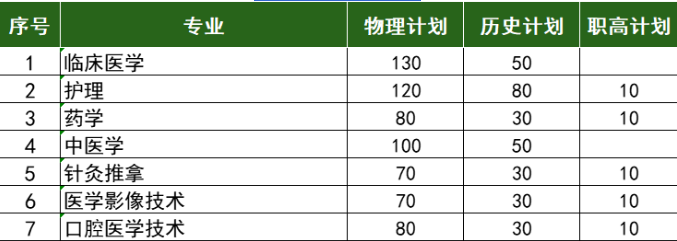2025長(zhǎng)沙醫(yī)學(xué)院招生計(jì)劃-各專(zhuān)業(yè)招生人數(shù)是多少