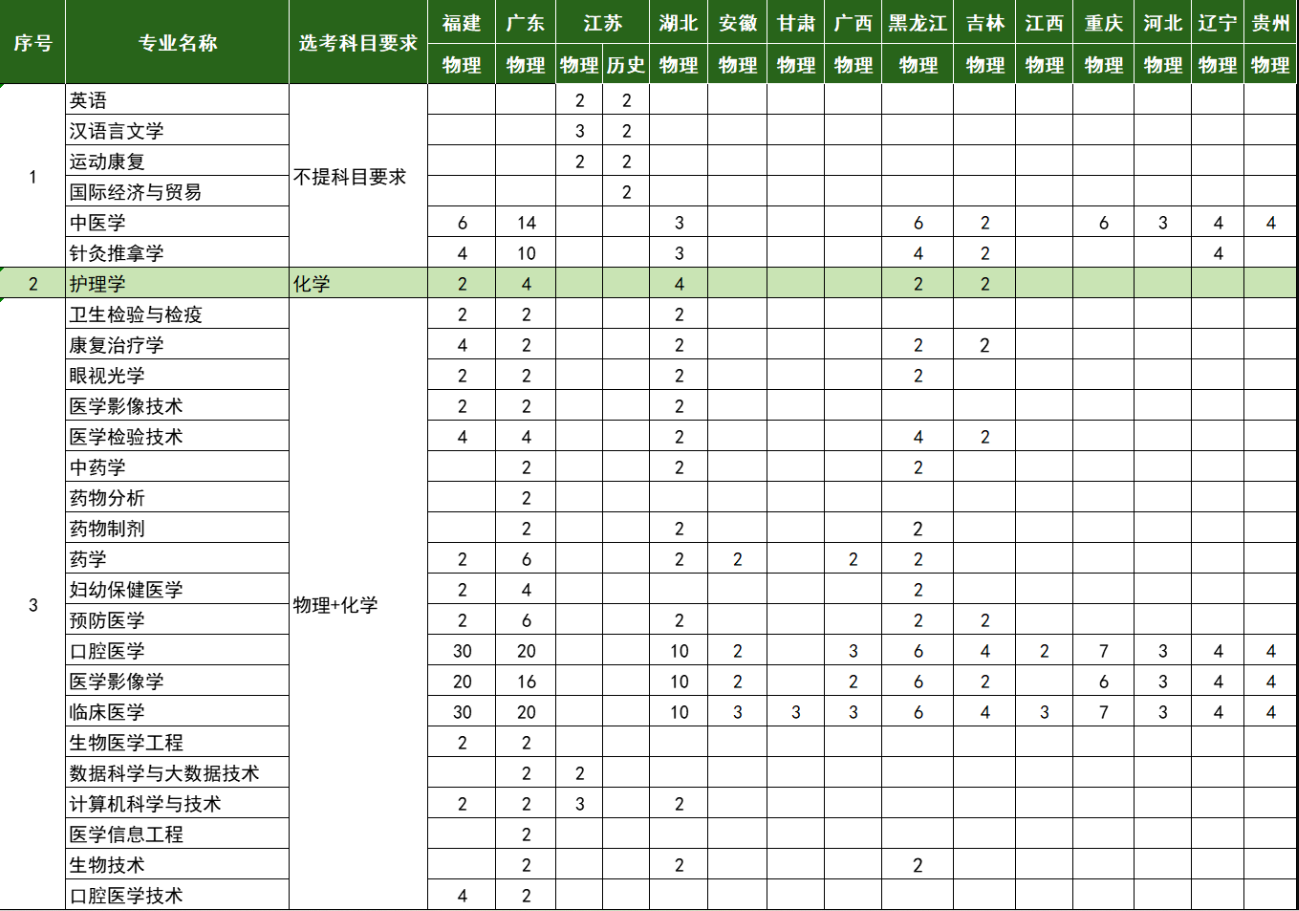 2025長(zhǎng)沙醫(yī)學(xué)院招生計(jì)劃-各專(zhuān)業(yè)招生人數(shù)是多少