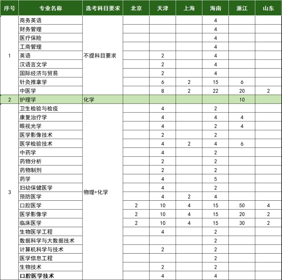 2025長(zhǎng)沙醫(yī)學(xué)院招生計(jì)劃-各專(zhuān)業(yè)招生人數(shù)是多少