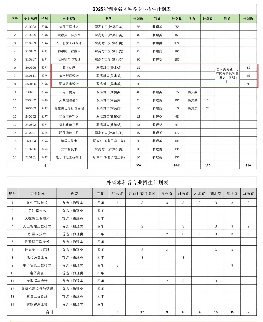 2025湖南軟件職業(yè)技術(shù)大學(xué)藝術(shù)類招生計(jì)劃-各專業(yè)招生人數(shù)是多少