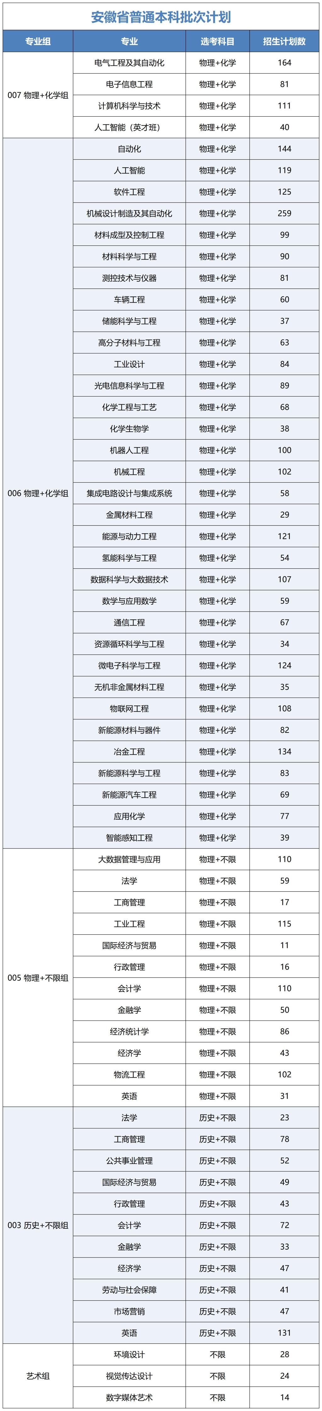 安徽工業(yè)大學(xué)有哪些專業(yè)？