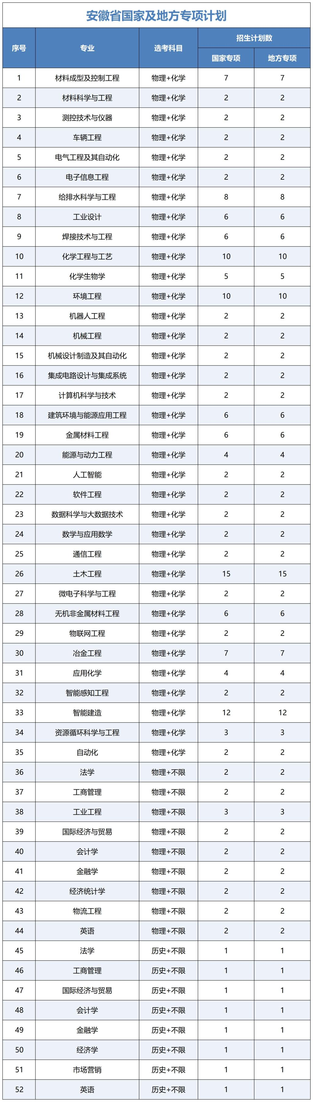 安徽工業(yè)大學(xué)有哪些專業(yè)？