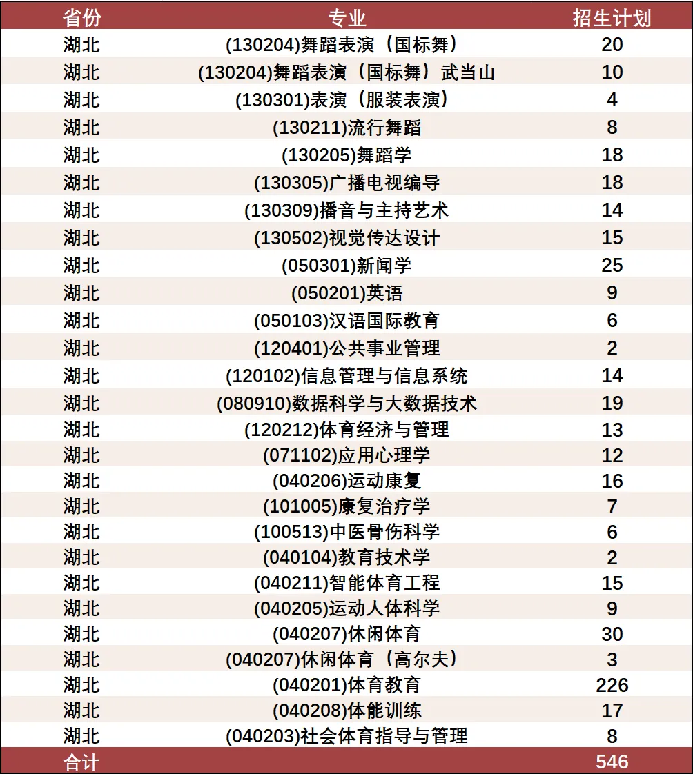 2025武漢體育學(xué)院招生計(jì)劃-各專業(yè)招生人數(shù)是多少