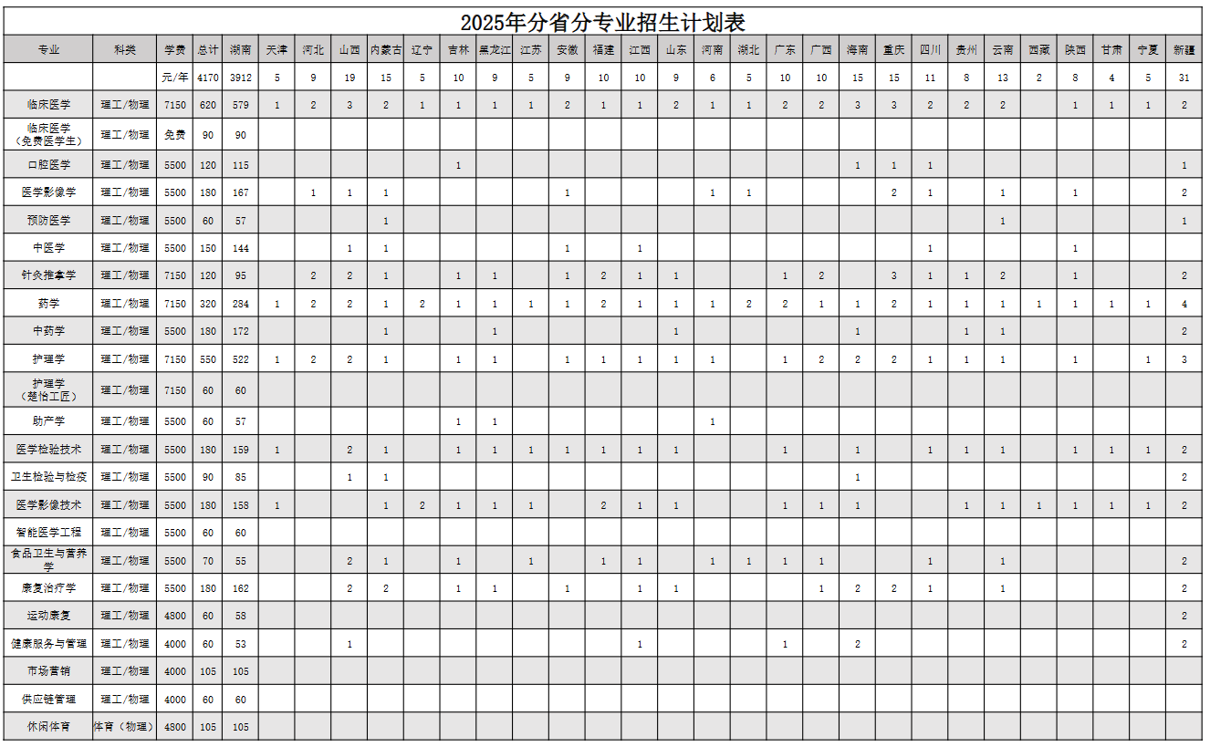 2025湖南醫(yī)藥學(xué)院招生計(jì)劃-各專業(yè)招生人數(shù)是多少