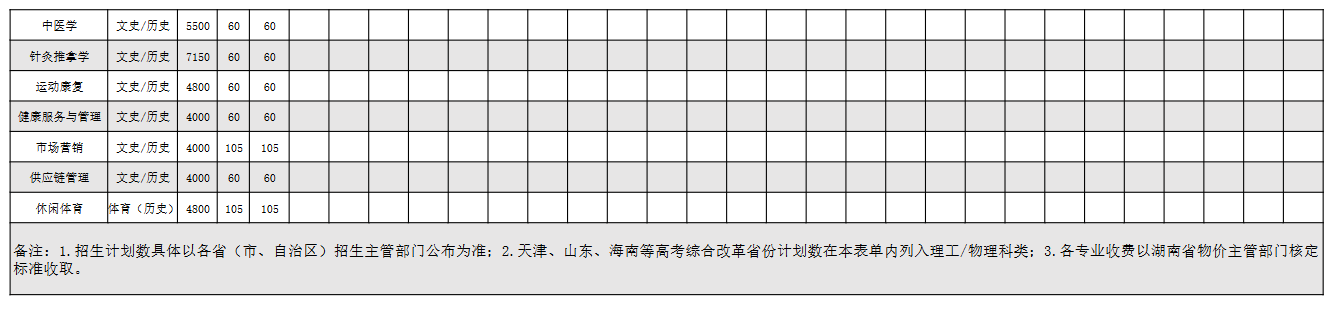 2025湖南醫(yī)藥學(xué)院招生計(jì)劃-各專業(yè)招生人數(shù)是多少