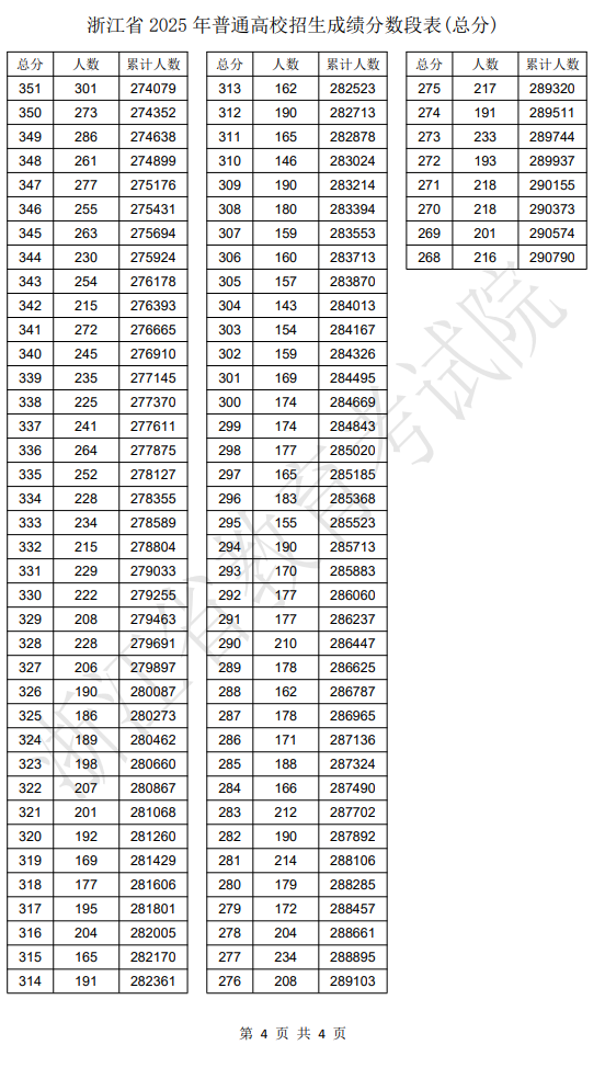 2025浙江高考一分一段表