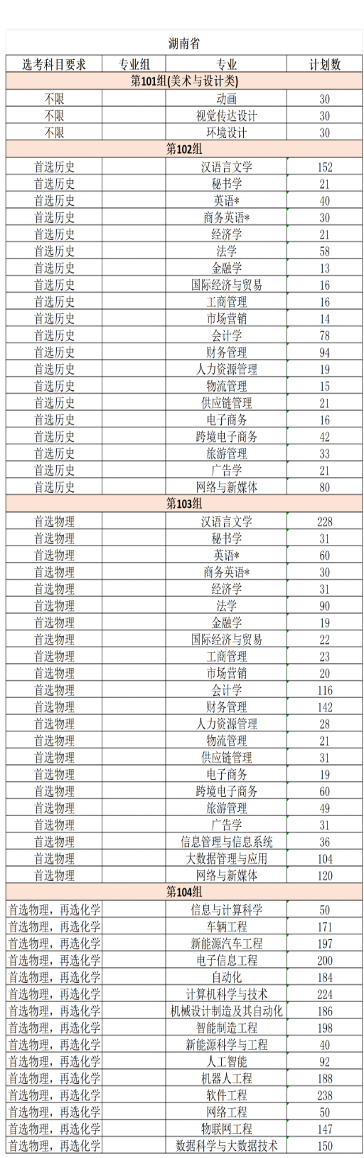 2025湘潭理工學(xué)院招生計(jì)劃-各專業(yè)招生人數(shù)是多少
