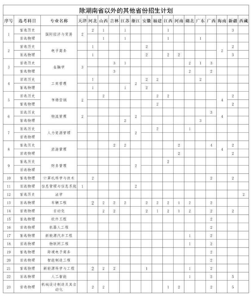 2025湘潭理工學(xué)院招生計(jì)劃-各專業(yè)招生人數(shù)是多少