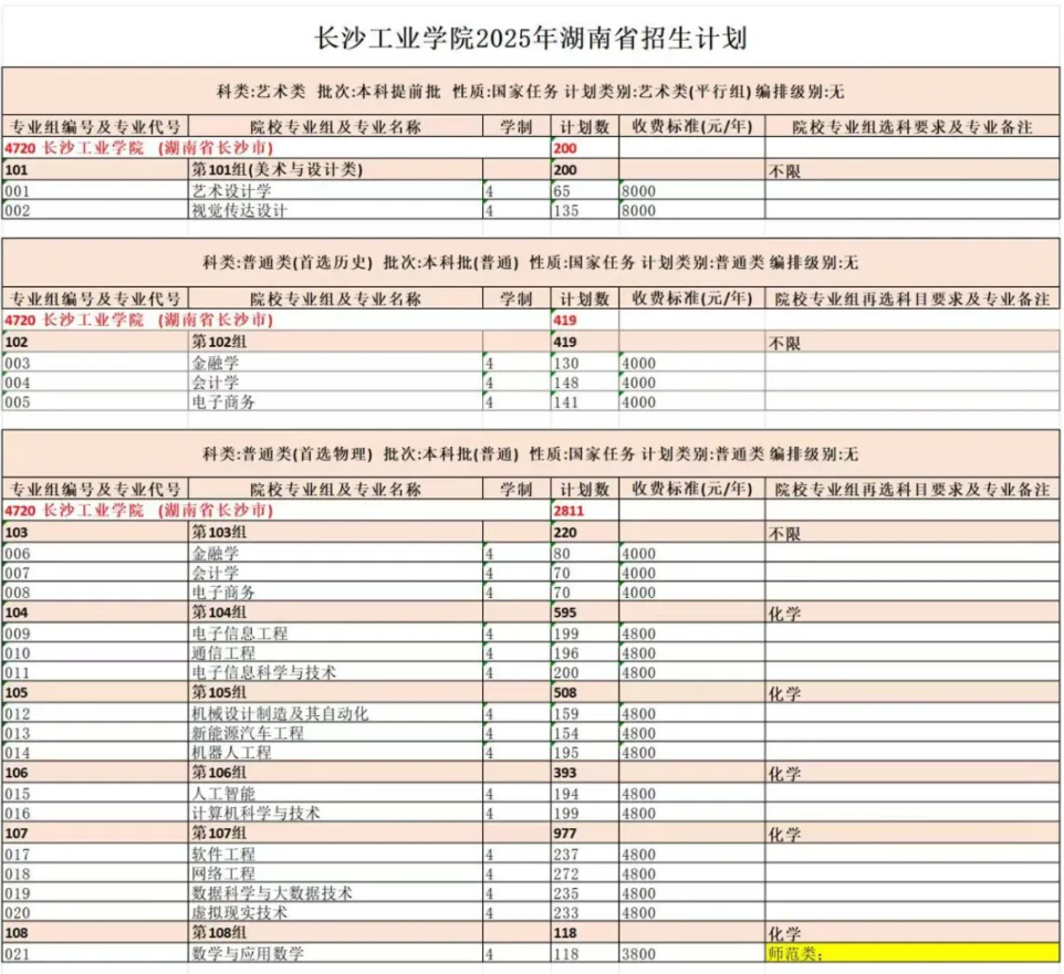 2025長沙工業(yè)學(xué)院招生計(jì)劃-各專業(yè)招生人數(shù)是多少