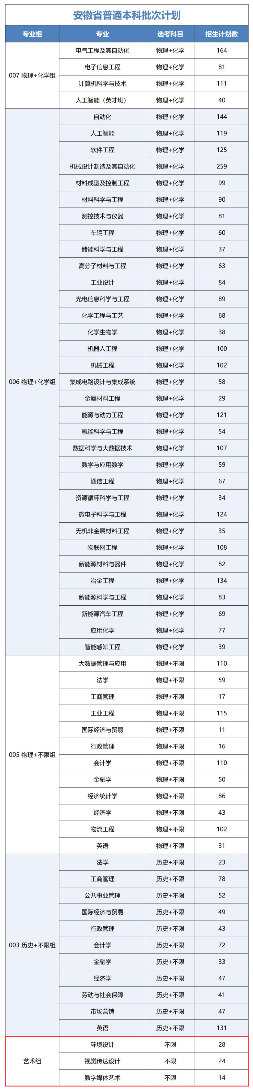 2025安徽工業(yè)大學(xué)藝術(shù)類(lèi)招生計(jì)劃-各專(zhuān)業(yè)招生人數(shù)是多少
