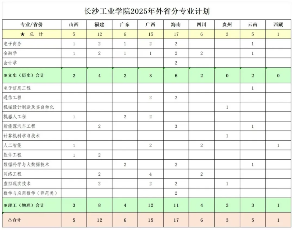 2025長沙工業(yè)學(xué)院招生計(jì)劃-各專業(yè)招生人數(shù)是多少
